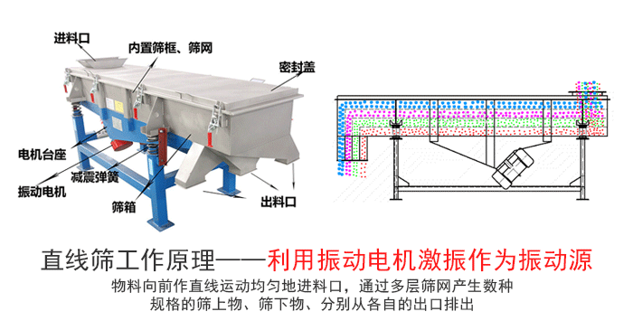 腐殖酸直線振動篩工作原理