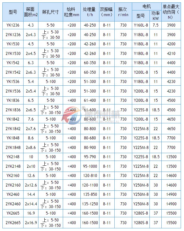 YK圓振動篩技術參數(shù)